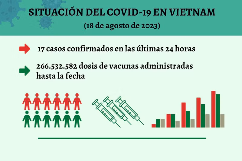 Infografía: Actualización sobre la situación del Covid-19 en Vietnam - 18 de agosto de 2023