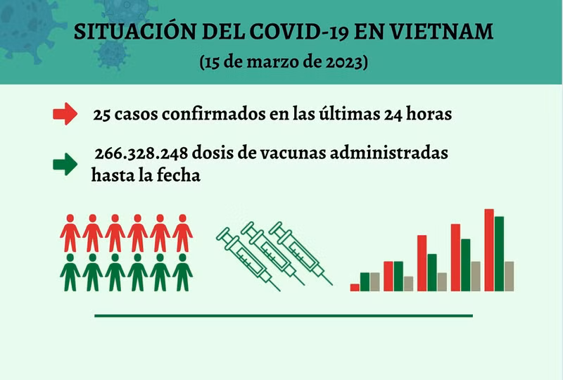 Infografía: Actualización sobre la situación del Covid-19 en Vietnam - 15 de marzo de 2023