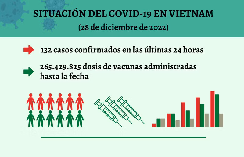 Infografía: Actualización sobre la situación del Covid-19 en Vietnam - 28 de diciembre de 2022