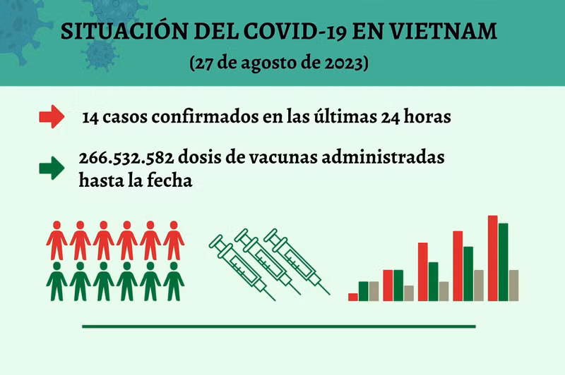 Infografía: Actualización sobre la situación del Covid-19 en Vietnam - 27 de agosto de 2023