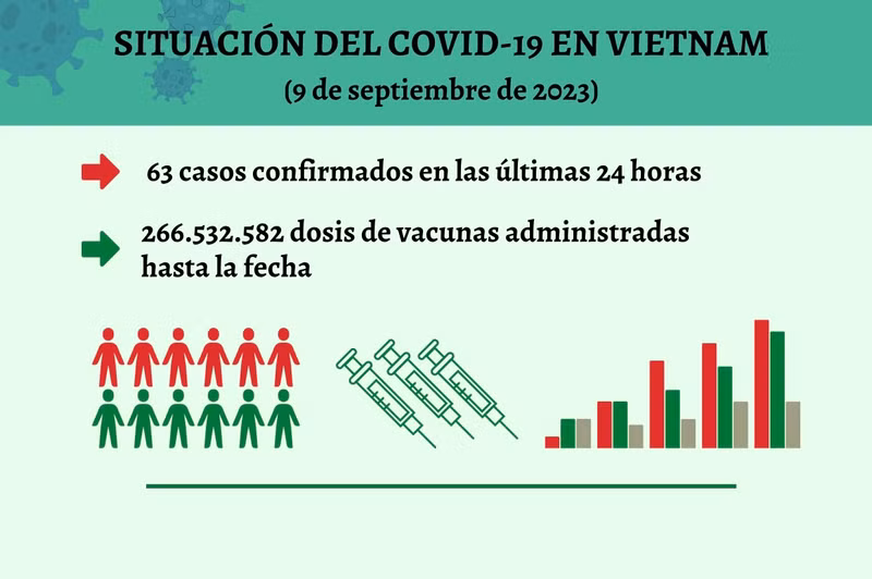 Infografía: Actualización sobre la situación del Covid-19 en Vietnam - 9 de septiembre de 2023