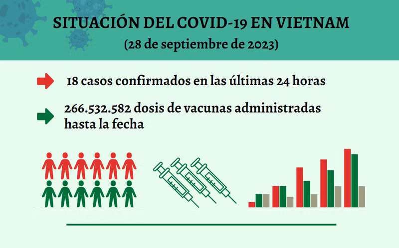 Infografía: Actualización sobre la situación del Covid-19 en Vietnam - 28 de septiembre de 2023