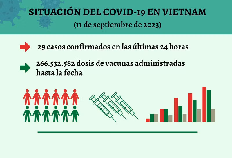 Infografía: Actualización sobre la situación del Covid-19 en Vietnam - 11 de septiembre de 2023
