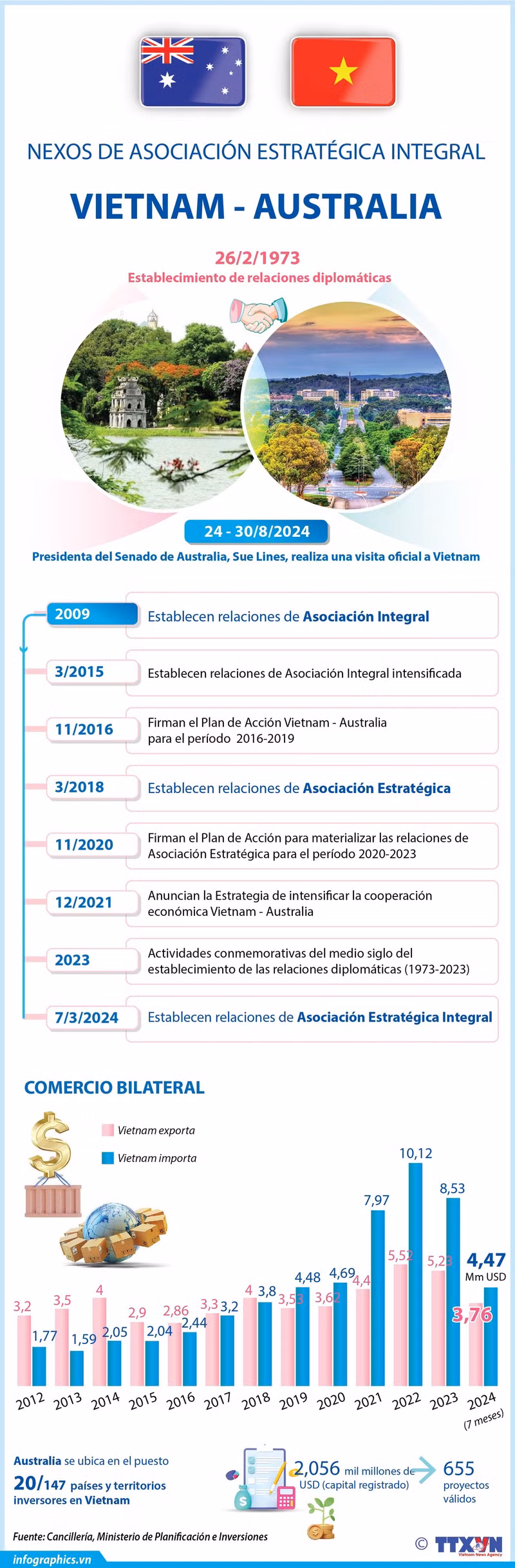 Nexos de asociación estratégica integral Vietnam - Australia ảnh 1