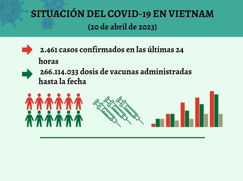 Infografía: Actualización sobre la situación del Covid-19 en Vietnam - 20 de abril de 2023