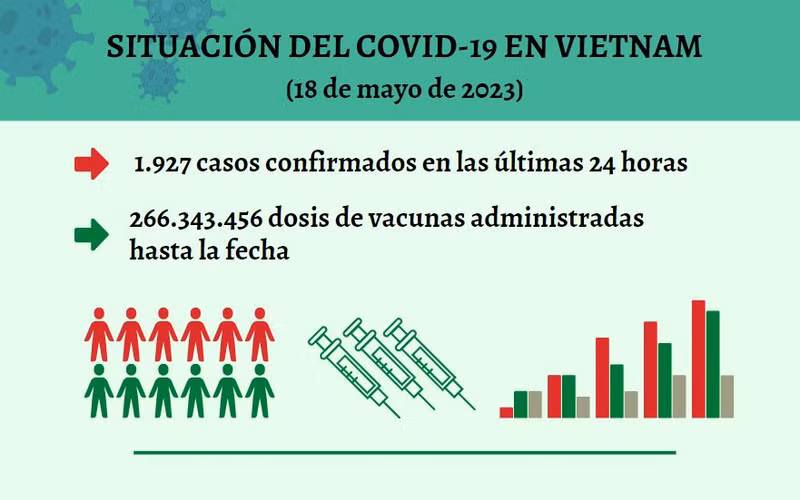 Infografía: Actualización sobre la situación del Covid-19 en Vietnam - 18 de mayo de 2023