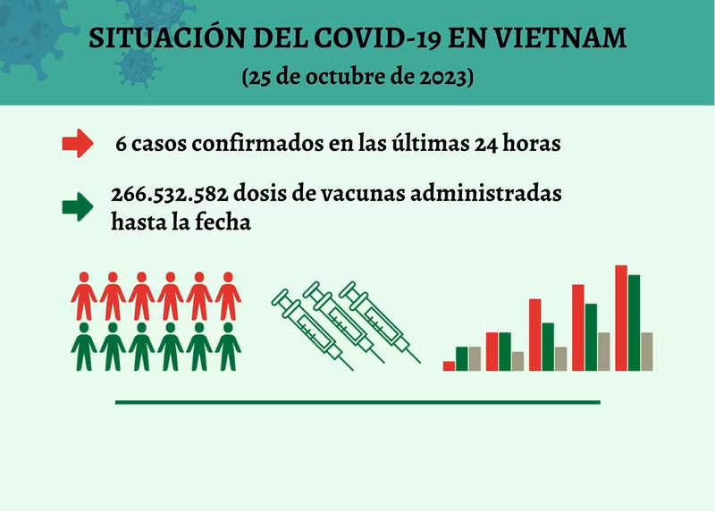 Infografía: Actualización sobre la situación del Covid-19 en Vietnam - 25 de octubre de 2023