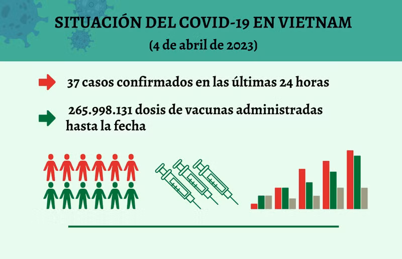 Infografía: Actualización sobre la situación del Covid-19 en Vietnam - 4 de abril de 2023
