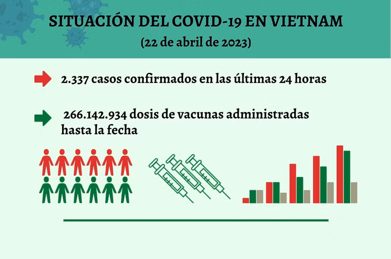Infografía: Actualización sobre la situación del Covid-19 en Vietnam - 22 de abril de 2023