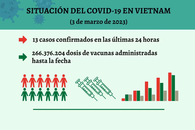 Infografía: Actualización sobre la situación del Covid-19 en Vietnam - 3 de marzo de 2023
