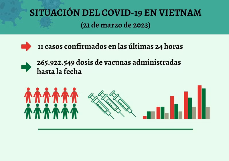 Infografía: Actualización sobre la situación del Covid-19 en Vietnam - 21 de marzo de 2023