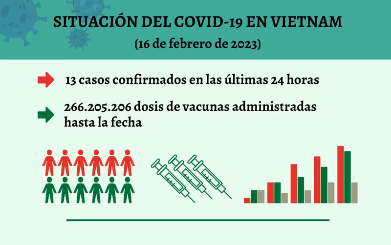 Infografía: Actualización sobre la situación del Covid-19 en Vietnam - 16 de febrero de 2023