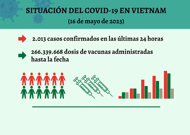 Infografía: Actualización sobre la situación del Covid-19 en Vietnam - 16 de mayo de 2023