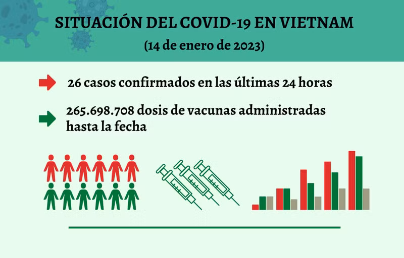 Infografía: Actualización sobre la situación del Covid-19 en Vietnam - 14 de enero de 2023