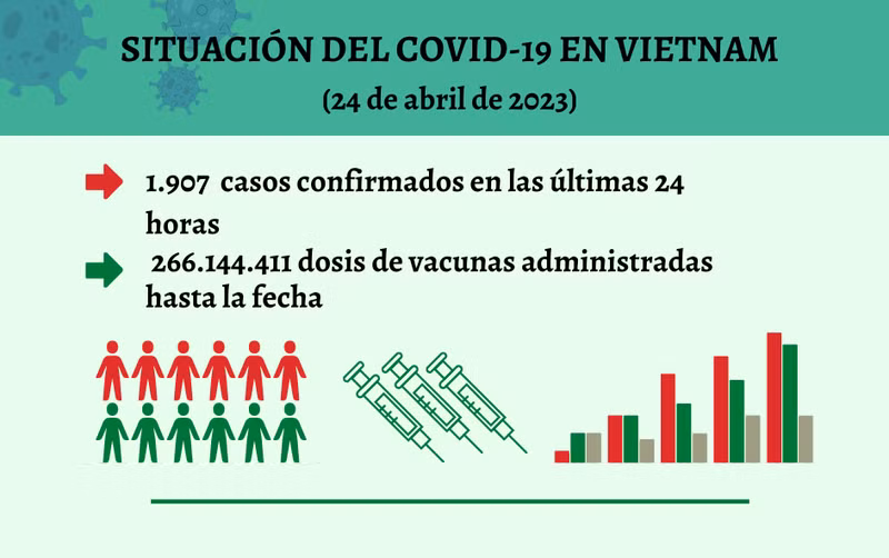 Infografía: Actualización sobre la situación del Covid-19 en Vietnam - 24 de abril de 2023