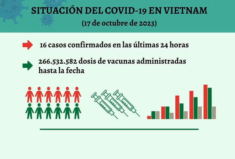 Infografía: Actualización sobre la situación del Covid-19 en Vietnam - 17 de octubre de 2023