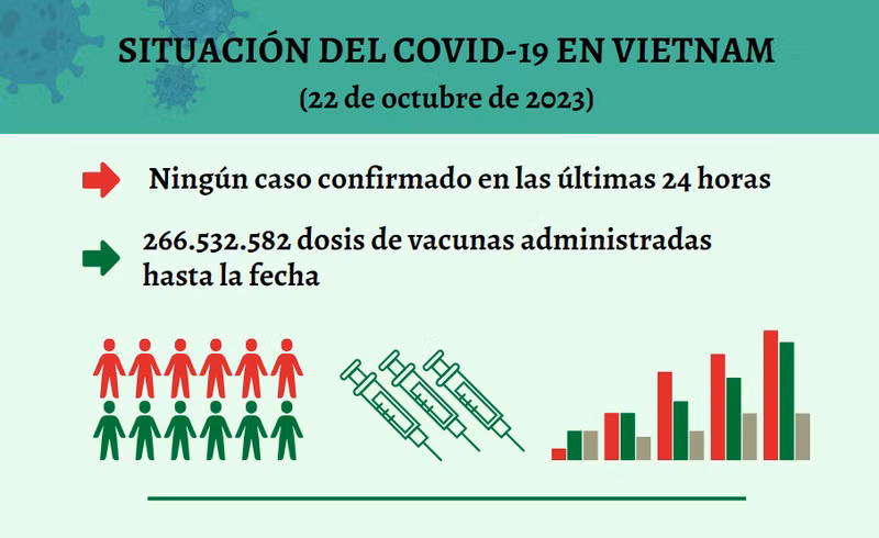 Infografía: Actualización sobre la situación del Covid-19 en Vietnam - 22 de octubre de 2023