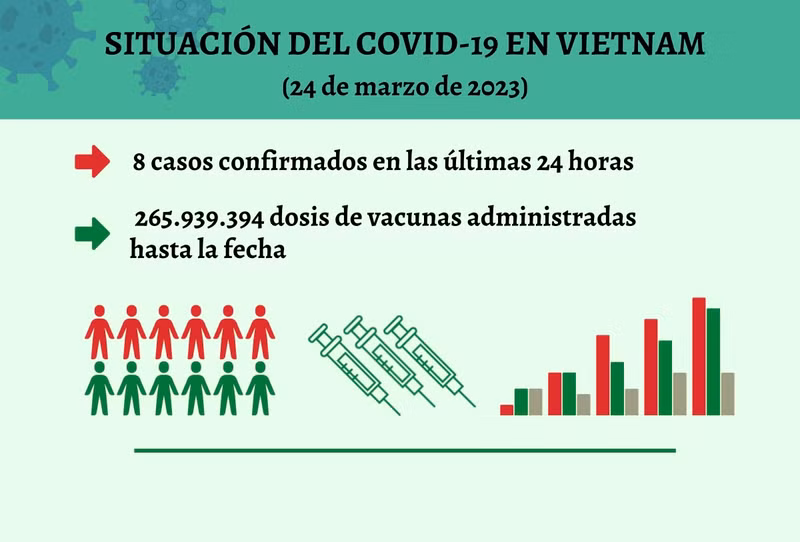 Infografía: Actualización sobre la situación del Covid-19 en Vietnam - 24 de marzo de 2023