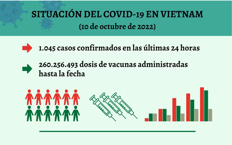 Infografía: Actualización sobre la situación del Covid-19 en Vietnam - 10 de octubre de 2022