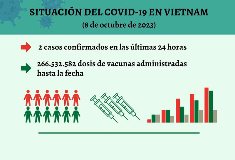 Infografía: Actualización sobre la situación del Covid-19 en Vietnam - 8 de octubre de 2023