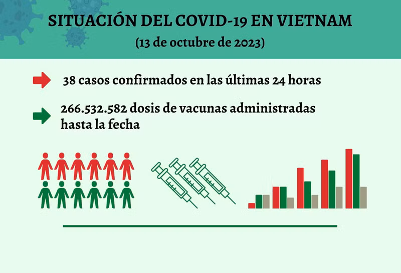 Infografía: Actualización sobre la situación del Covid-19 en Vietnam - 13 de octubre de 2023