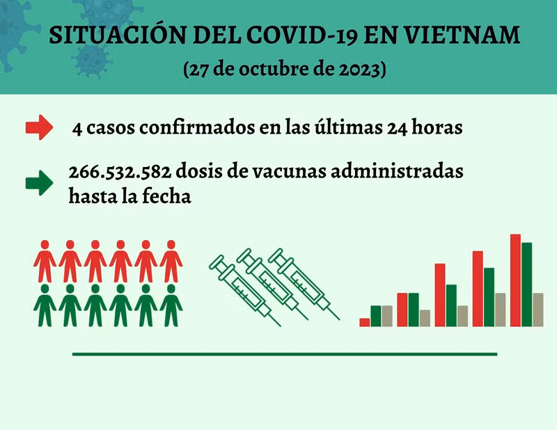 Infografía: Actualización sobre la situación del Covid-19 en Vietnam - 27 de octubre de 2023