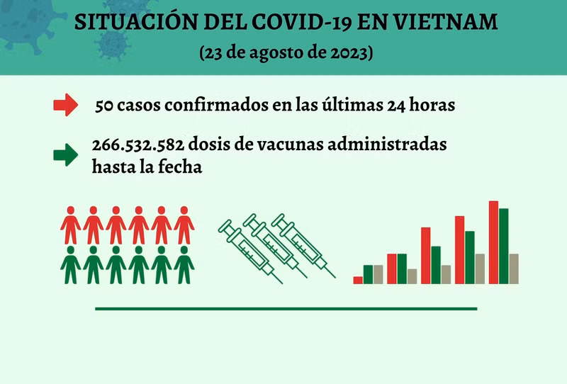 Infografía: Actualización sobre la situación del Covid-19 en Vietnam - 23 de agosto de 2023