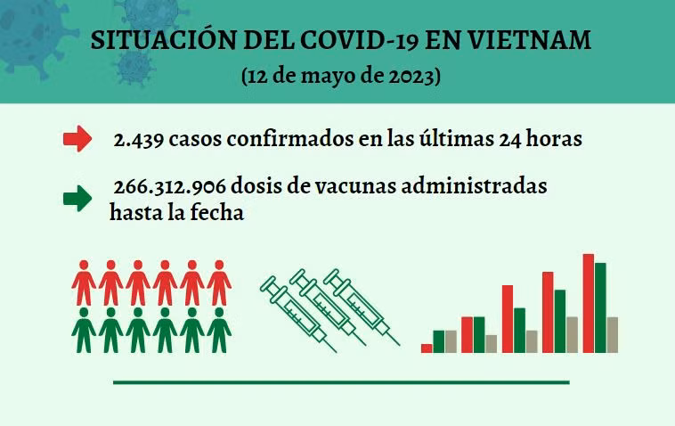 Infografía: Actualización sobre la situación del Covid-19 en Vietnam - 12 de mayo de 2023