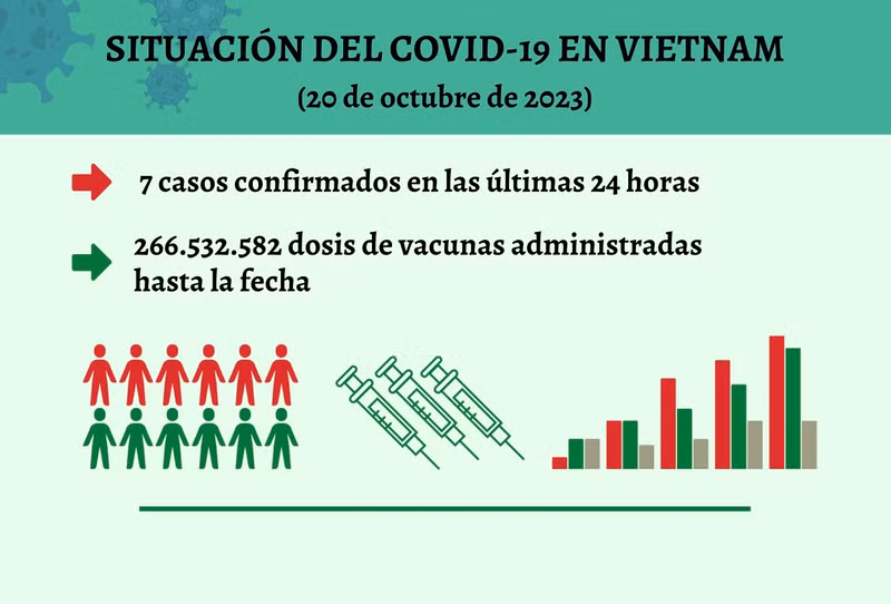 Infografía: Actualización sobre la situación del Covid-19 en Vietnam - 20 de octubre de 2023