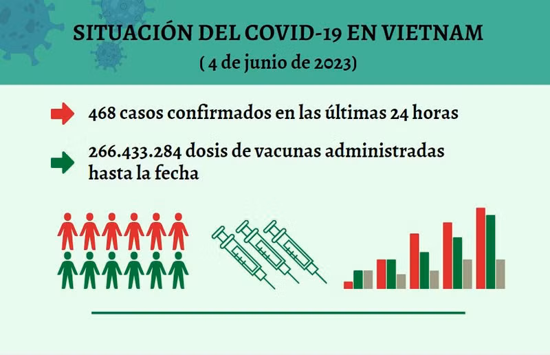 Infografía: Actualización sobre la situación del Covid-19 en Vietnam - 4 de junio de 2023