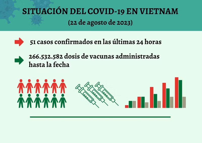 Infografía: Actualización sobre la situación del Covid-19 en Vietnam - 22 de agosto de 2023