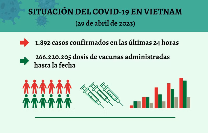 Infografía: Actualización sobre la situación del Covid-19 en Vietnam - 29 de abril de 2023