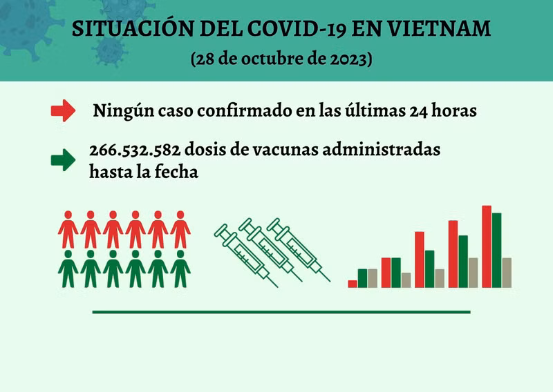 Infografía: Actualización sobre la situación del Covid-19 en Vietnam - 28 de octubre de 2023