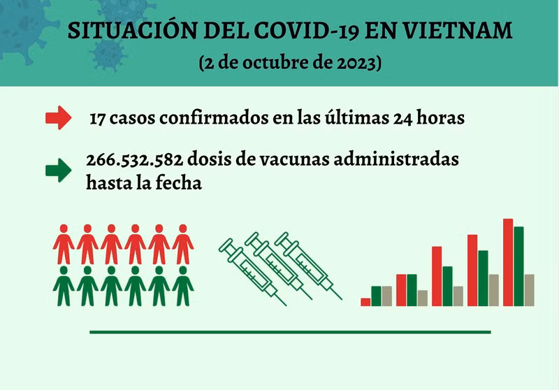 Infografía: Actualización sobre la situación del Covid-19 en Vietnam - 2 de octubre de 2023