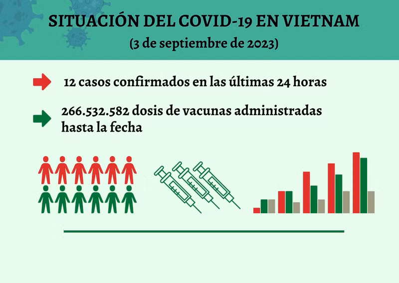Infografía: Actualización sobre la situación del Covid-19 en Vietnam - 3 de septiembre de 2023