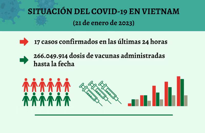 Infografía: Actualización sobre la situación del Covid-19 en Vietnam - 21 de enero de 2023