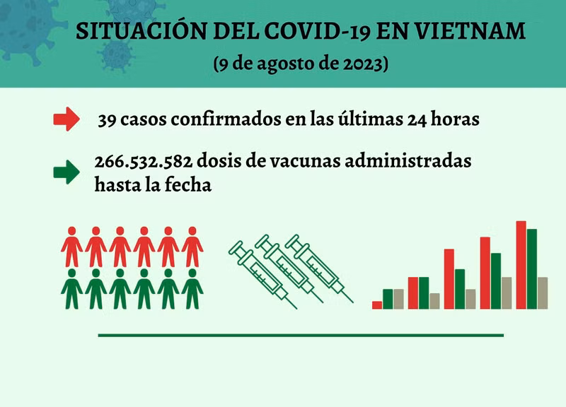 Infografía: Actualización sobre la situación del Covid-19 en Vietnam - 9 de agosto de 2023