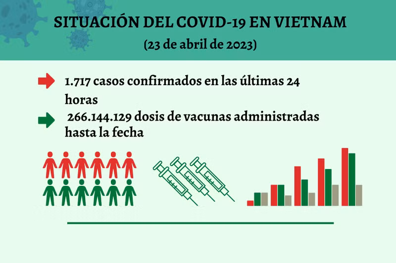 Infografía: Actualización sobre la situación del Covid-19 en Vietnam - 23 de abril de 2023