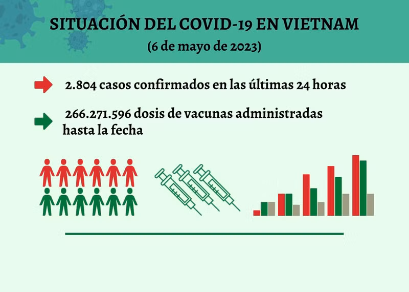 Infografía: Actualización sobre la situación del Covid-19 en Vietnam - 6 de mayo de 2023