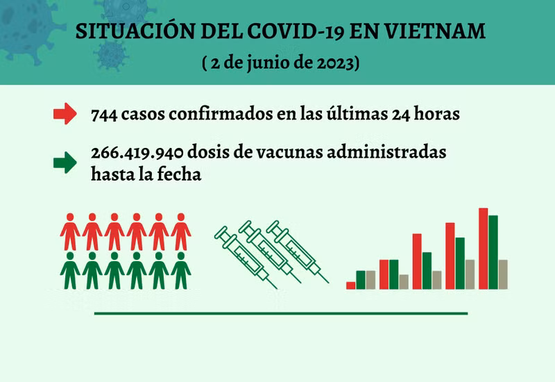 Infografía: Actualización sobre la situación del Covid-19 en Vietnam - 2 de junio de 2023