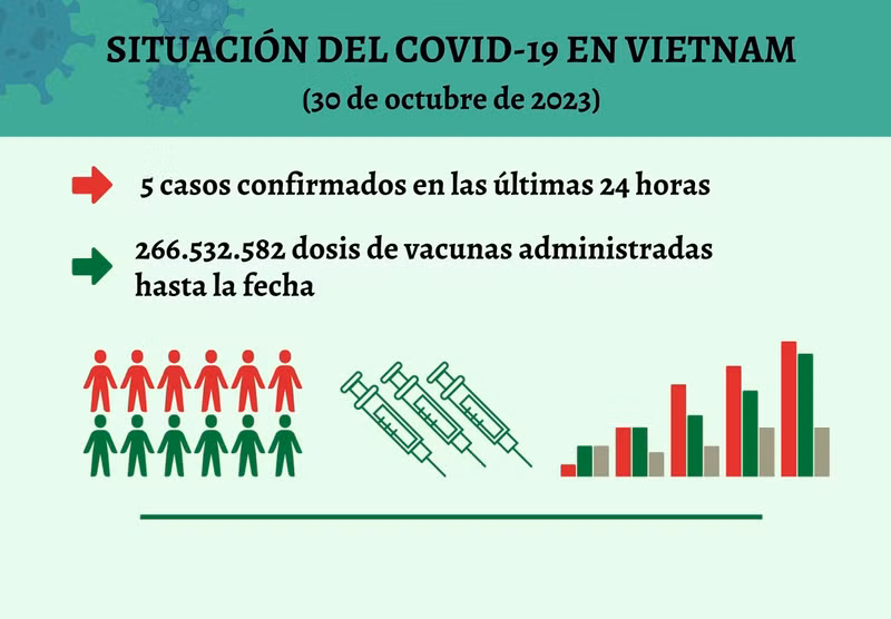 Infografía: Actualización sobre la situación del Covid-19 en Vietnam - 30 de octubre de 2023