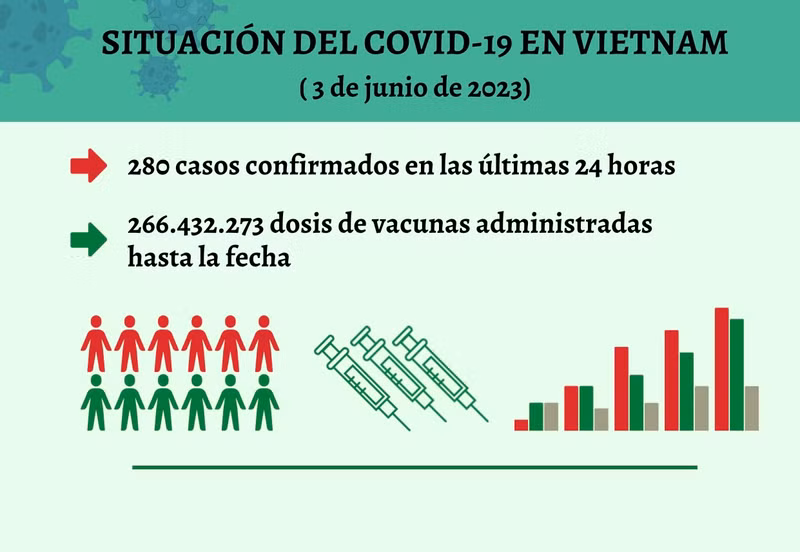 Infografía: Actualización sobre la situación del Covid-19 en Vietnam - 3 de junio de 2023