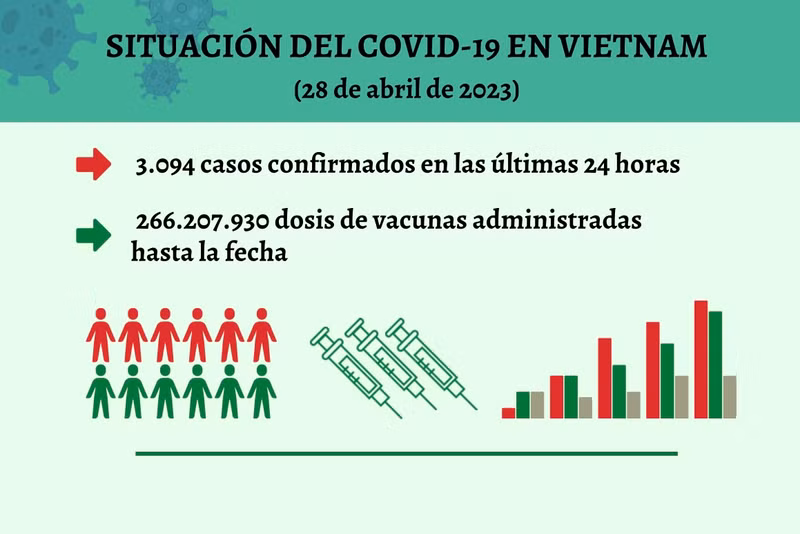 Infografía: Actualización sobre la situación del Covid-19 en Vietnam - 28 de abril de 2023