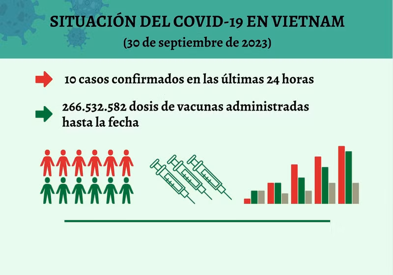 Infografía: Actualización sobre la situación del Covid-19 en Vietnam - 30 de septiembre de 2023