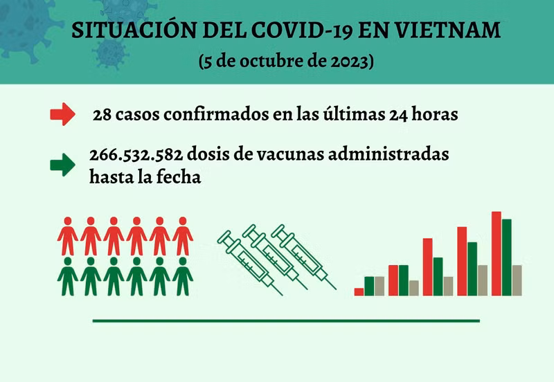 Infografía: Actualización sobre la situación del Covid-19 en Vietnam - 5 de octubre de 2023