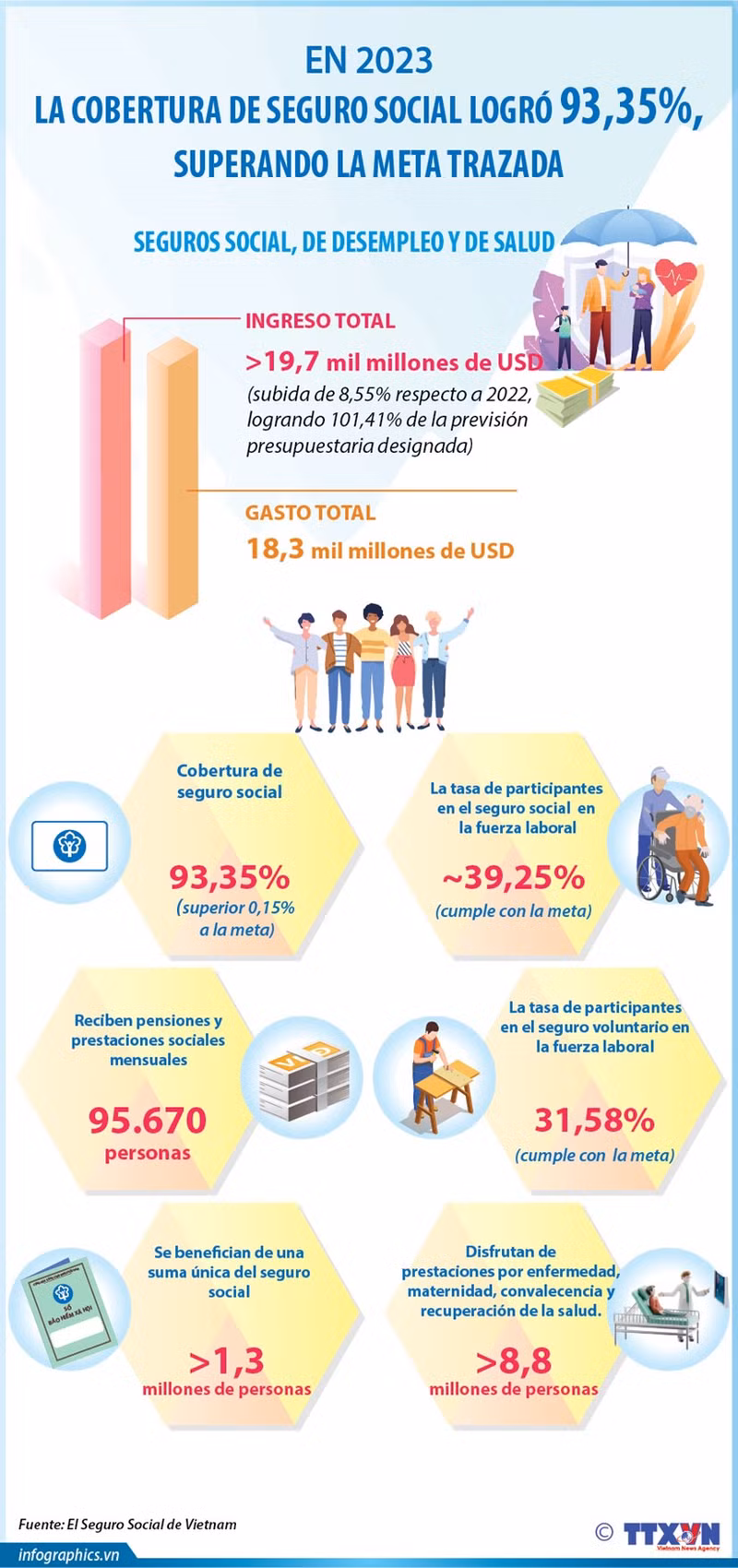 Cobertura del seguro de salud alcanza 93,35% de la población ảnh 1