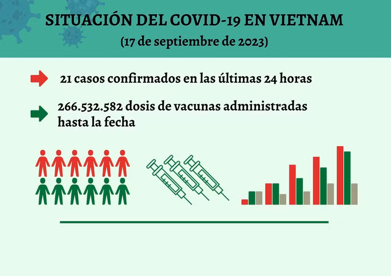 Infografía: Actualización sobre la situación del Covid-19 en Vietnam - 17 de septiembre de 2023