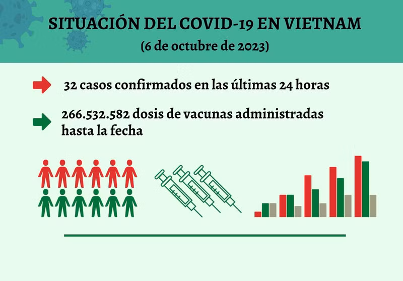 Infografía: Actualización sobre la situación del Covid-19 en Vietnam - 6 de octubre de 2023
