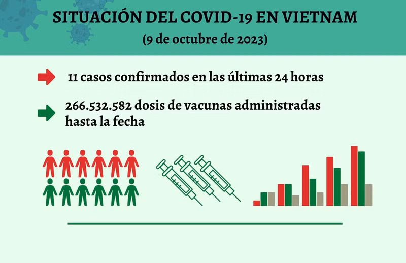 Infografía: Actualización sobre la situación del Covid-19 en Vietnam - 9 de octubre de 2023