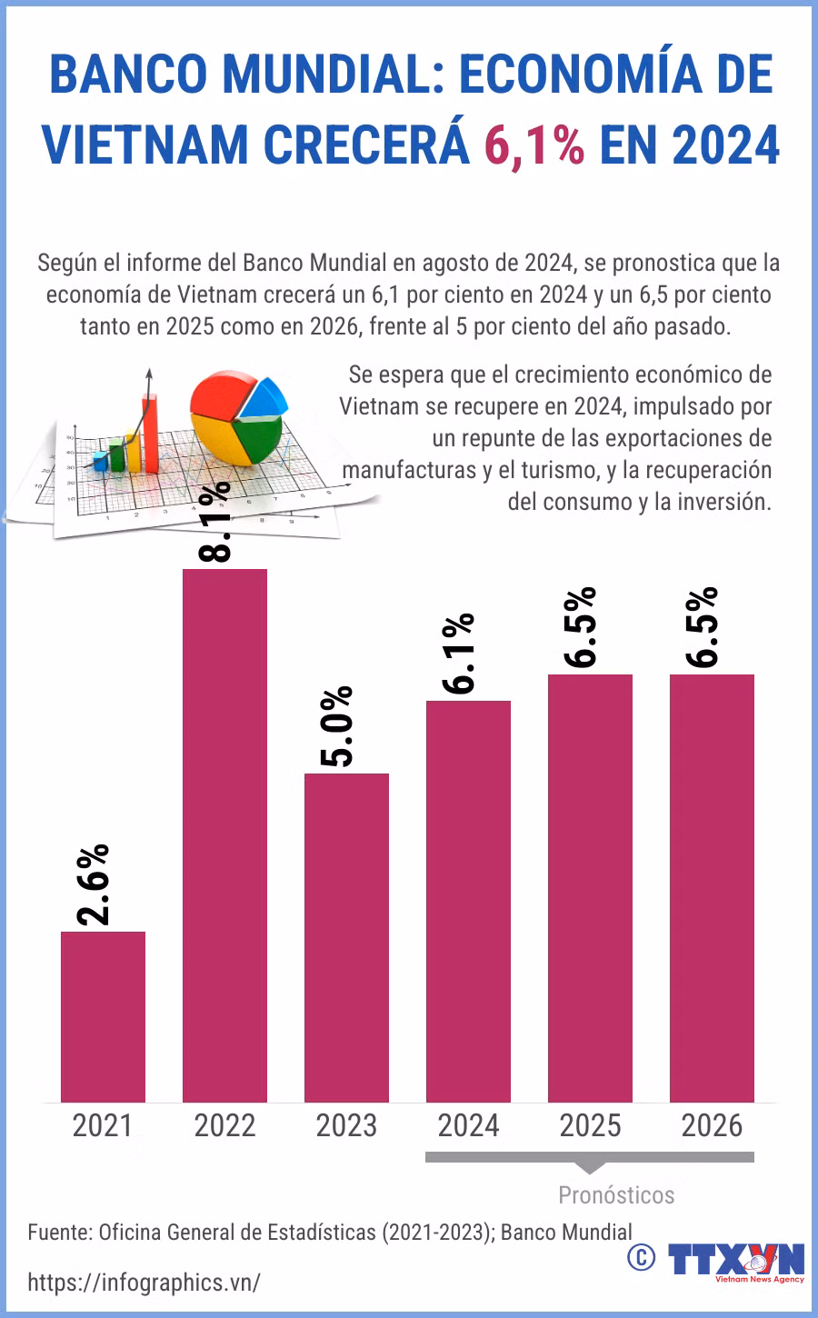 Banco Mundial: Economía de Vietnam crecerá 6,1% en 2024 ảnh 1